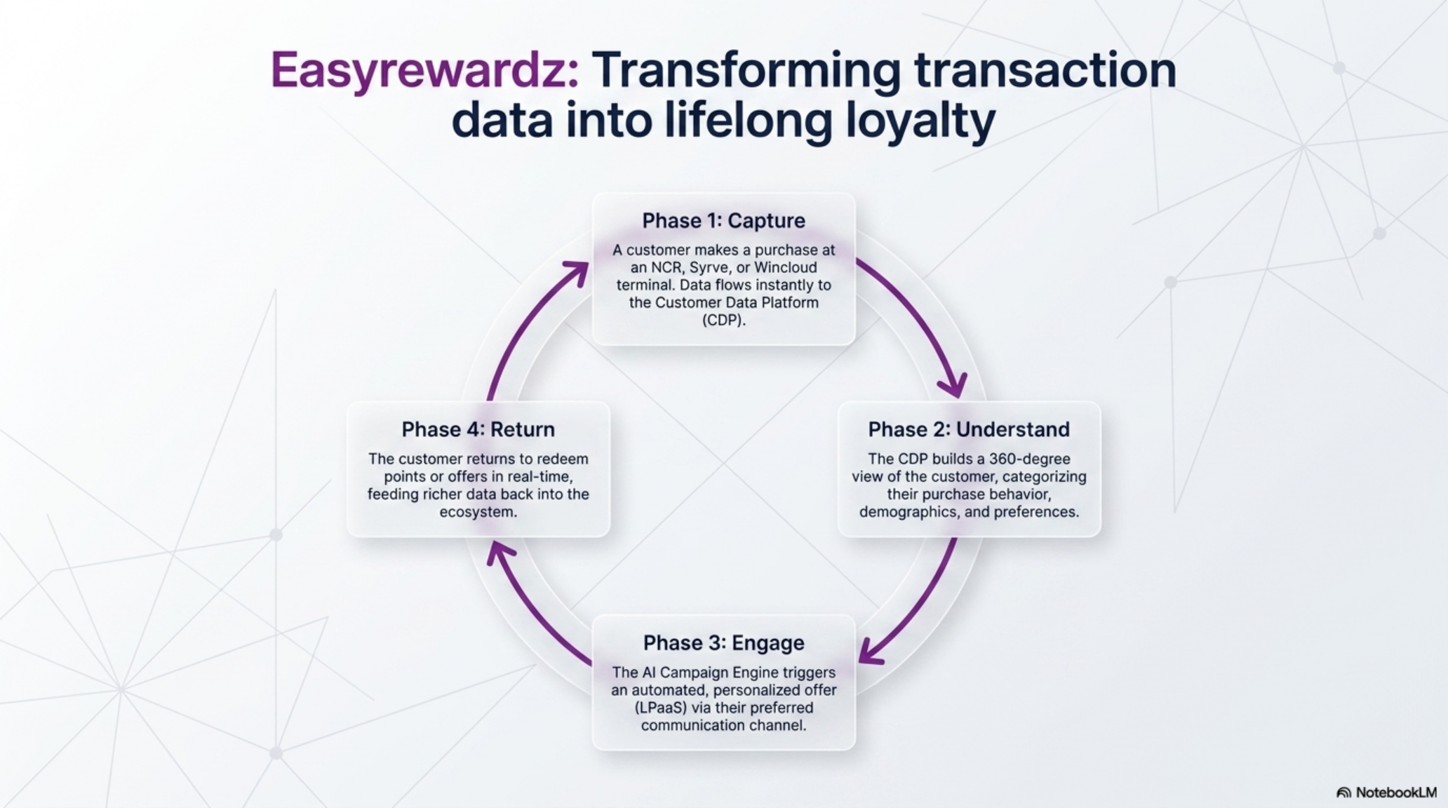 Easyrewardz — Transforming transaction data into lifelong loyalty