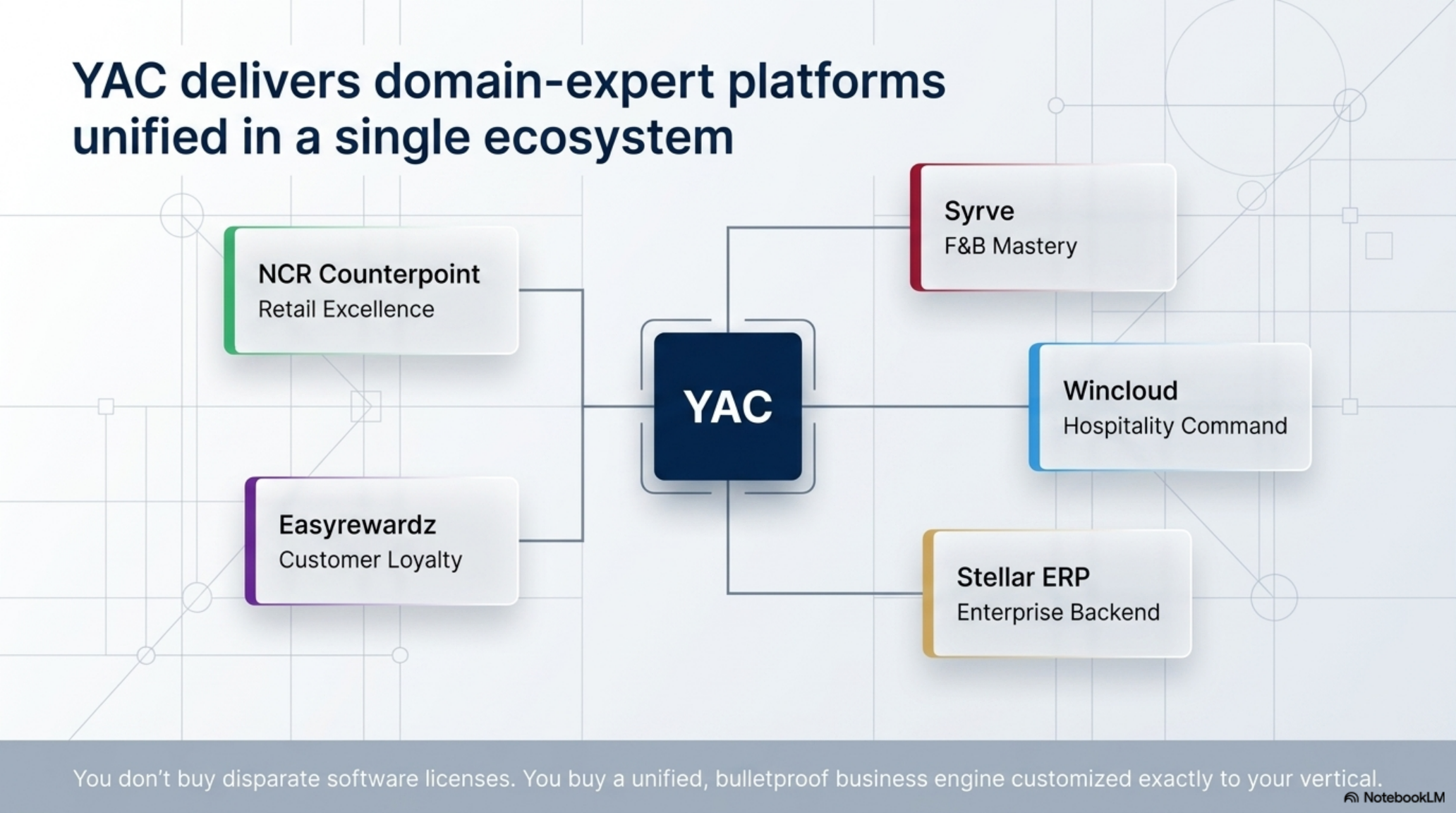 YAC Integrated Ecosystem - NCRVOYIX Counterpoint, Syrve, Wincloud, Easyrewardz, Stellar ERP