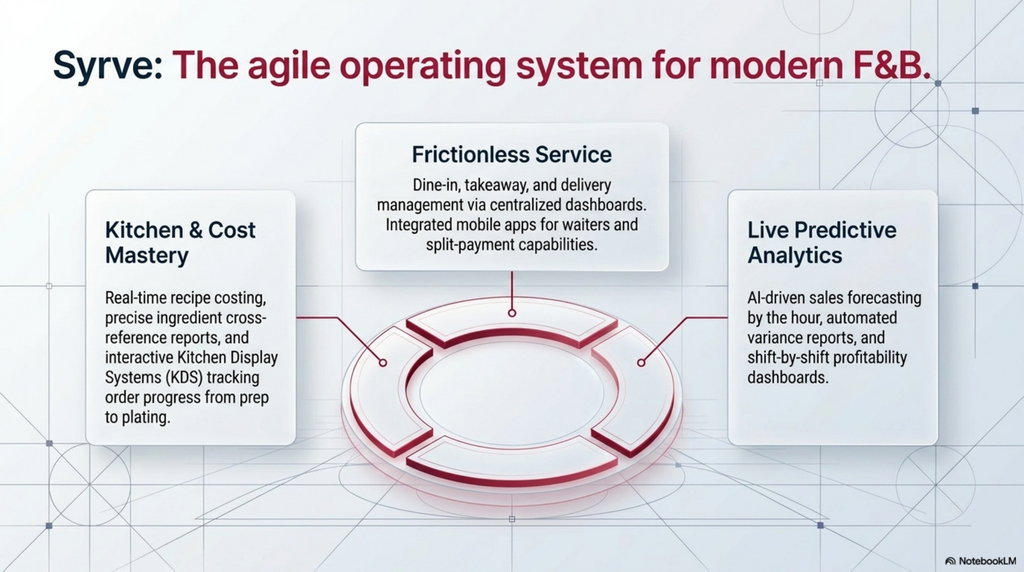 Syrve — Agile Operating System for Modern F&B