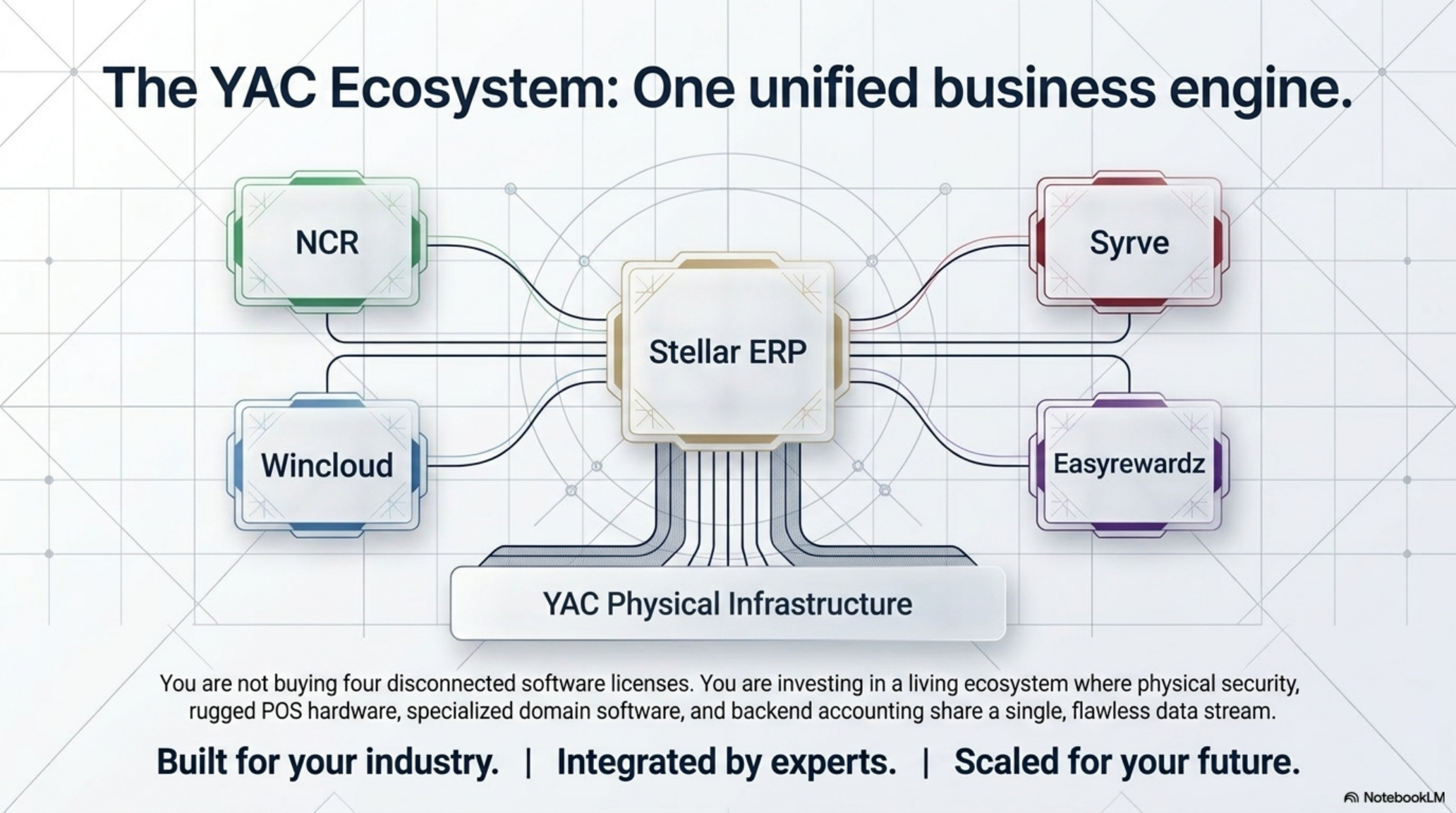 The YAC Ecosystem - NCRVOYIX, Syrve, Wincloud, Easyrewardz, Stellar ERP unified