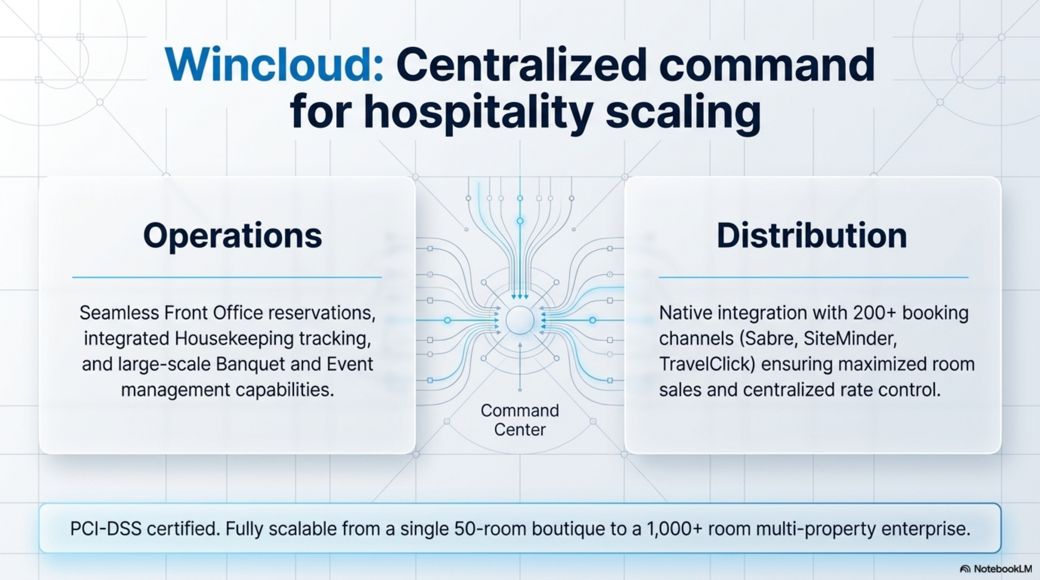 Wincloud Hotel PMS — Operations and Distribution